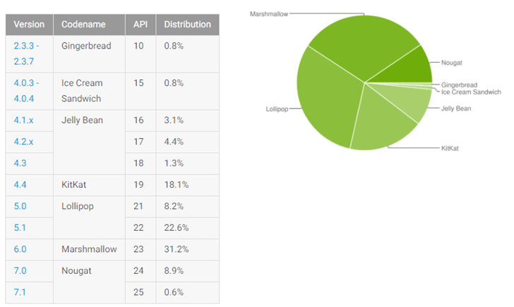dati google android distribuzione